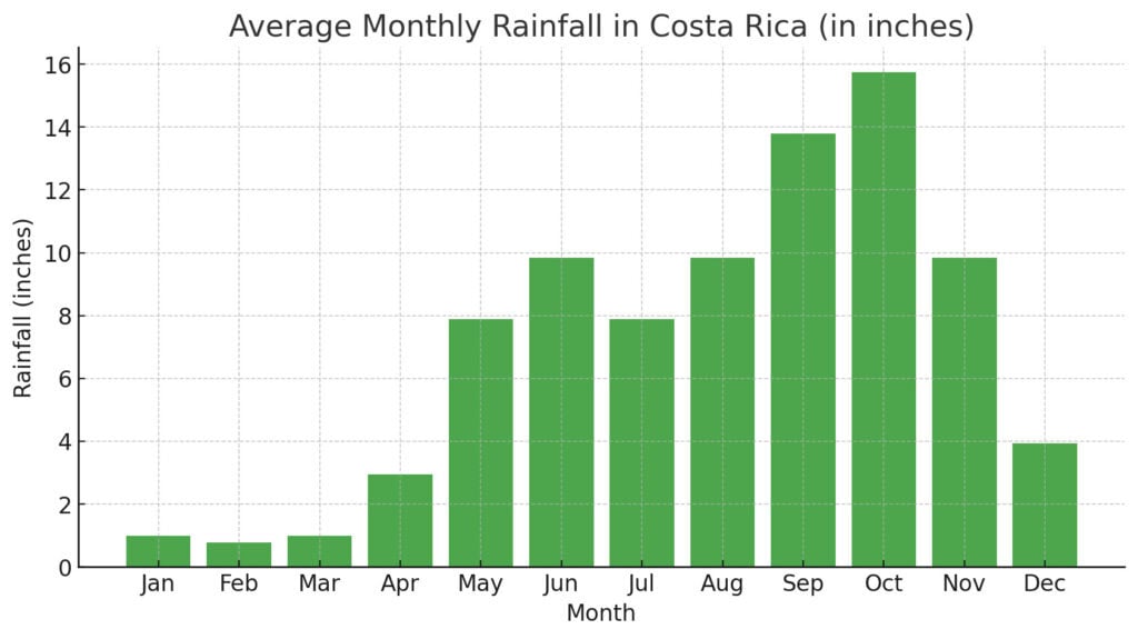 Costa Rica Rain Totals Month by Month