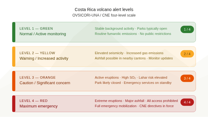 Costa Rica Volcano Alert Levels